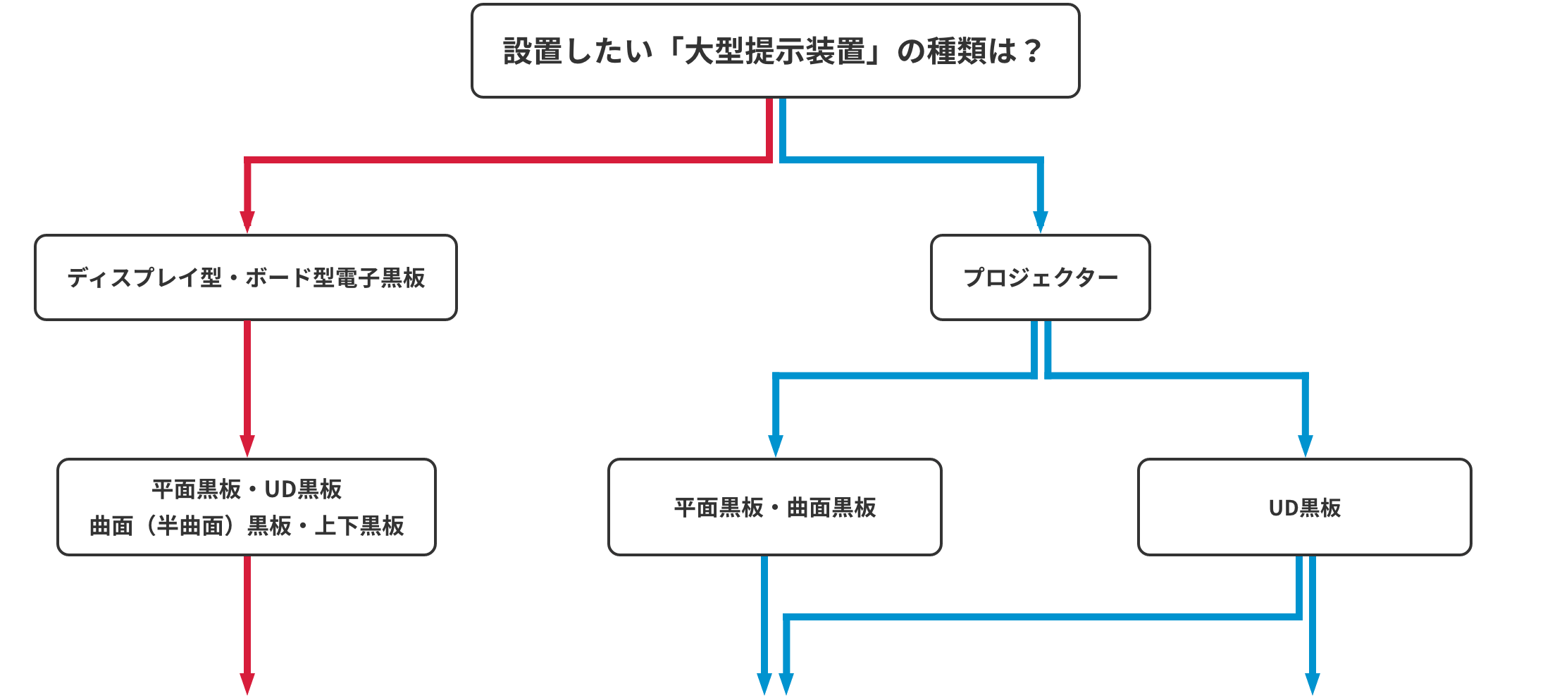 チャートでわかる!大型提示装置の最適な設置方法