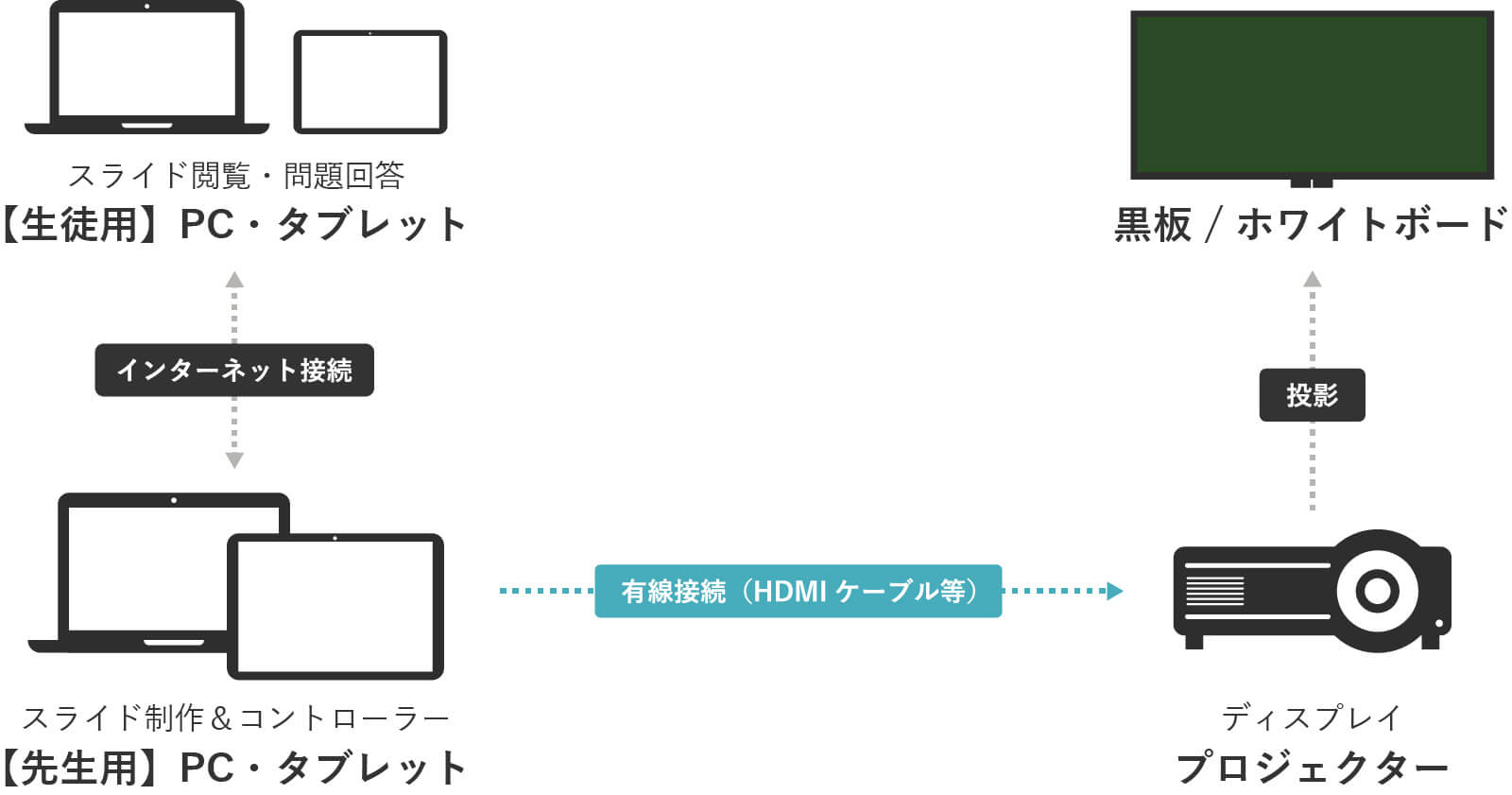 ワイードウェブ 必要機器・接続構成