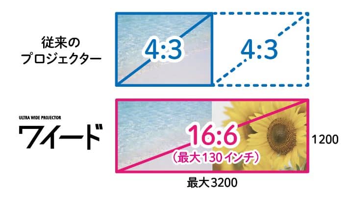 投影サイズ16：6と4：3の違い