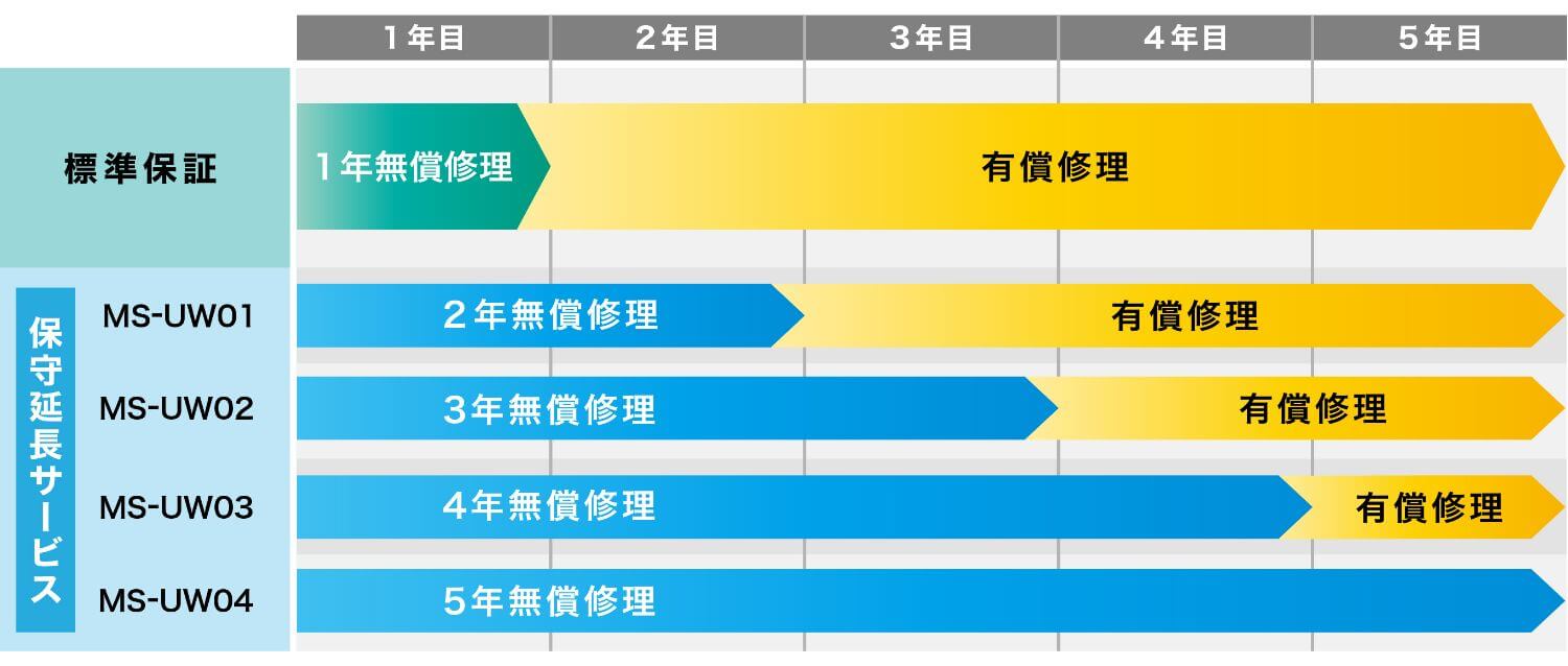 ワイードの保守延長サービスついて